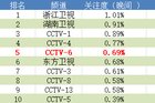 <b>为何CCTV6关注度仍稳居Top10</b>