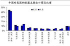 <b>出口改善背景下 电子及家电行业获益颇深</b>