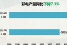 <b>彩电市场陷入产销两难境地 库存压力竟有这么大？</b>