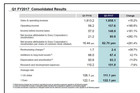 索尼2017财年Q1旗开得胜，营业利润大涨180.5%