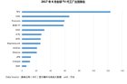 <b>6月全球TV代工厂出货排名：整体疲软，富士康受乐视影响下滑</b>