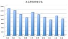 十大彩电品牌网络口碑监测报告：海信海尔为第一梯队