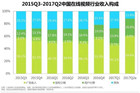 <b>2017Q2网络广告市场规模超860亿 同比增速略有放缓</b>