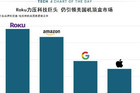 <b>Apple TV市场占有率第四 落后于Roku Fire TV Chromecast</b>