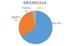 实测海信小米微鲸 智能电视哪家开机快？