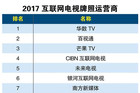 有线电视机顶盒将被淘汰，智能电视异军突起