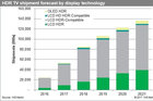 <b>IHS Markit：HDR是电视机领域最强大的功能</b>