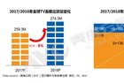 <b>2018年TV面板市场前瞻：供需失衡风险逐步显现</b>
