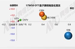 解读2017年第50周的