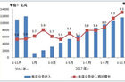 <b>IPTV用户总数达1.18亿户 11个月净增超3000万</b>