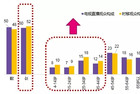 <b>时移收视大调查 有多少人收看时移电视节目？</b>