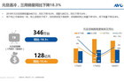 <b>彩电市场开年遇冷：元旦促销期下降18.3%</b>