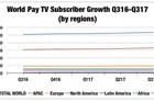 <b>全球付费电视订户达10.7亿 亚太是最大的付费电视市场</b>