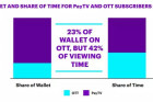<b>86%观众不愿意同时使用多个OTT服务 OTT观影即将超过直播</b>