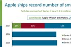 <b>苹果Apple Watch去年卖了1800万块，同比上涨54%</b>