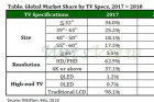 <b>2017全球液晶电视出货量创3年来新低</b>