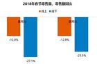 <b>2018年春节彩电市场总结：整体市场表现不尽如人意</b>