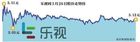 <b>乐视网复牌涨0.79%，你怎么看乐视不跌反涨？</b>