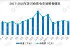 <b>5月彩电市场预测：销售额将达120亿元 65-75英寸将成为主流</b>