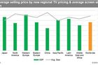 全球液晶电视出货量增长 中国均价最低至2800元