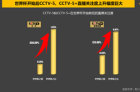 <b>在世界杯带动CCTV-5收视率 直播关注度显著上升</b>