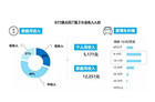 <b>OTT用户曝光属中高收入人群，广告定位更准确</b>