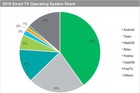 <b>IHS Markit：2018年智能电视出货比例将跃升至70%</b>
