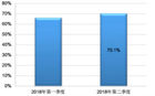 截至2018年第二季度，全国互联网电视覆盖率超过七成