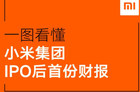 <b>小米集团IOP后首份财报发布：小米电视全球销量中国第一</b>