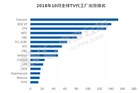 2018年10月全球TV代工厂出货排名：富士康位列第一 高创第二