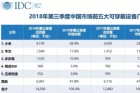 <b>2018年Q3中国市场可穿戴设备销量排名：小米第一，华为第二</b>