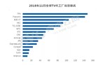 2018年11月全球TV代工厂出货排名：冠捷重登首席 富士康第二