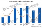 <b>2019年全球电视出货将达227M，同比增长0.9%</b>