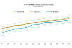 优爱腾OTT影响力扩张 日活突破2000万