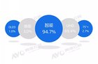 2019年22周彩电市场解析 线下电视零售量规模同比上涨10.4%