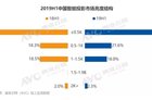 2019投影报告：新秀品牌崛起，规模将达368万台