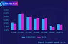 2019暑期档解读：电视收视整体上涨 晚高峰涨幅近2%