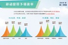 三大运营商4G网速最新对比：真的降速了吗？