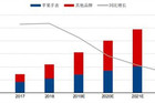 2019年全球智能手表出货量有望达到6263万块