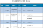 工信部再通报15款APP 工信部下架了哪些app