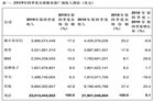 2019年全球服务器出货量下降3.1% 戴尔第一 华为第四