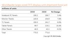 大尺寸TFT显示屏市场复苏 但液晶电视市场需求放缓