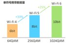 联发科全系智能电视芯片都将支持WiFi 6