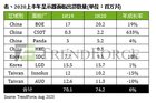 2020上半年大陆显示器面板市占率达38%，京东方出货量居首