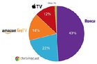 Apple TV+购买Roku遥控器热键 流媒体终端价值日益凸显