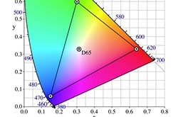 Is the higher the TV color gamut, the bette