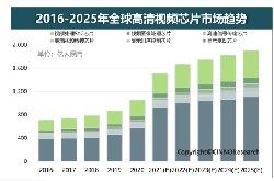 2021年全球高清视频芯片市场规模突破1500亿元