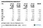 2022年Q1全球可穿戴腕带设备出货量下降4%