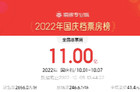 2022国庆档票房破11亿，《万里归途》总票房超8亿元