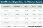 CINNO：10月国内液晶面板产线稼动率回到 70% 以上